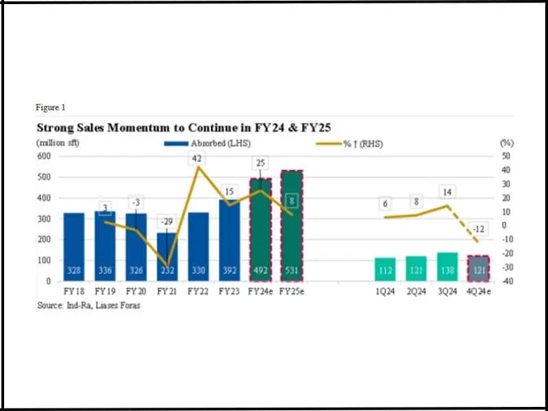  Residential real estate forecast for FY25: Demand and price growth to remain moderate
