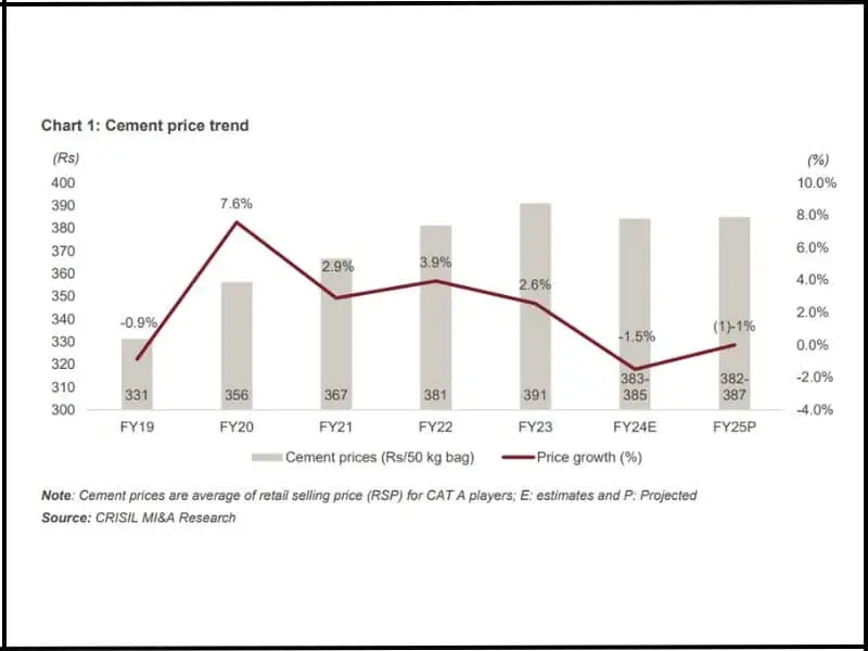 Benign costs will support cement industry profitability on yearly basis: CRISIL