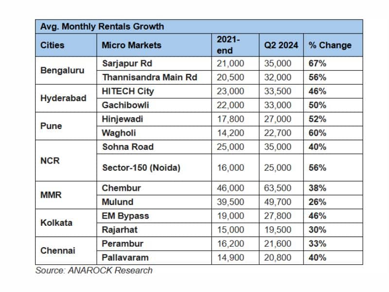 Rent vs buy – Rental vs capital growth in key micro-markets of top 7 cities Rent vs buy – Rental vs capital growth in key micro-markets of top 7 cities