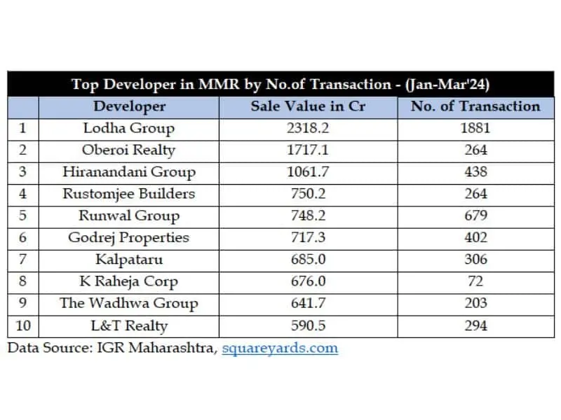 In the first quarter of 2024, MMR Real Estate saw a 38% increase in property registration value