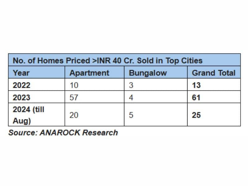 Top cities witness a whopping Rs 2,443 cr sales in ultra-luxury homes over 8 months Top cities witness a whopping Rs 2,443 cr sales in ultra-luxury homes over 8 months
